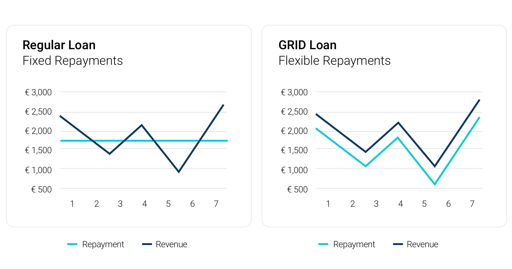 Image showing why GRID Cash Advance is different
